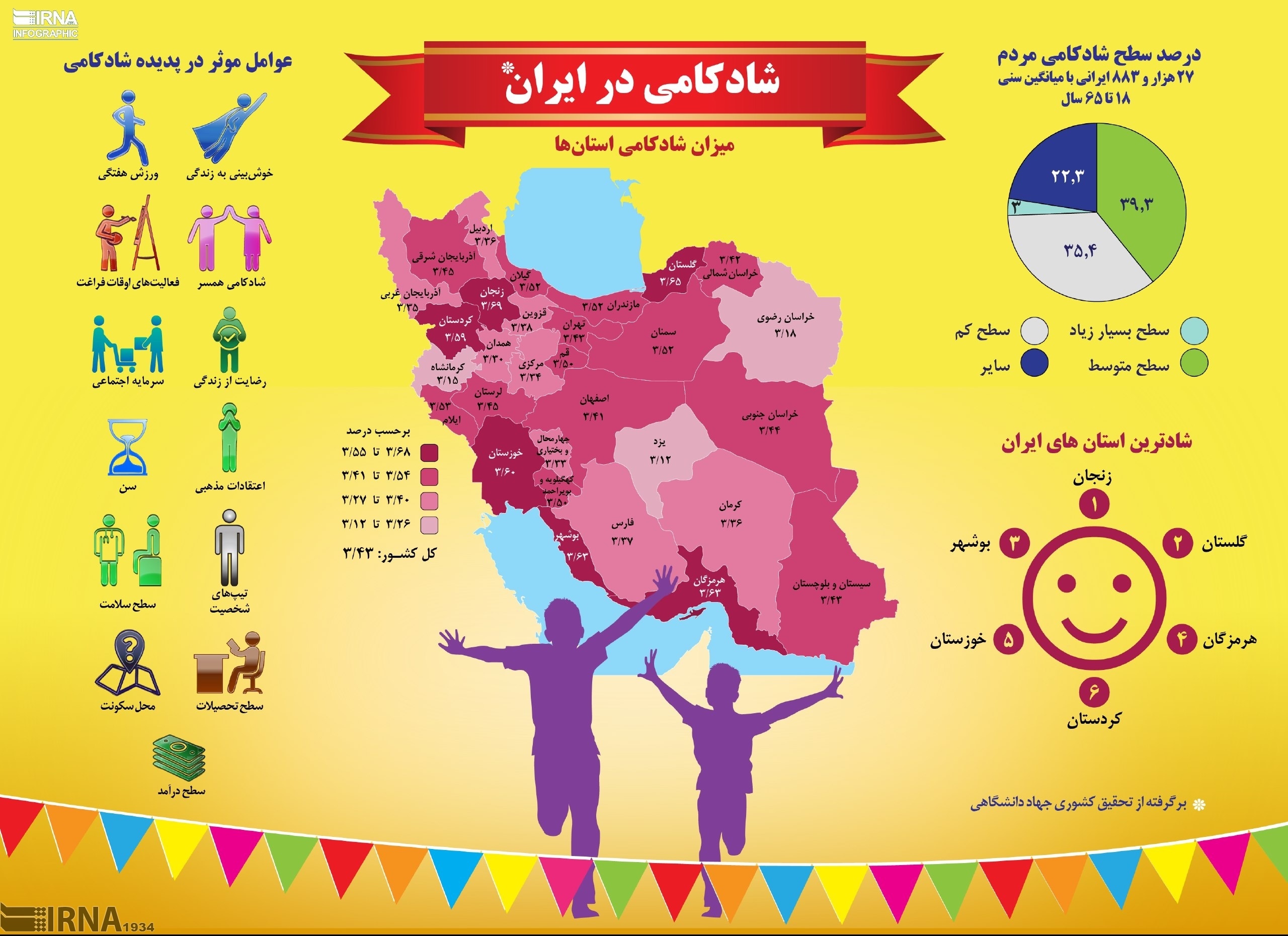 شادترین مردم ایران در کدام استان‌ها زندگی می‌کنند؟ /اینفوگرافیک