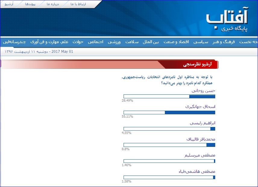 نتایج نظرسنجی «آفتاب‌نیوز» درباره مناظره تلویزیونی نامزدهای ریاست‌جمهوری+تصویر