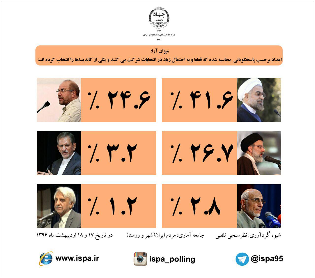 جدیدترین نظرسنجی درباره انتخابات ریاست‌جمهوری+نتایج
