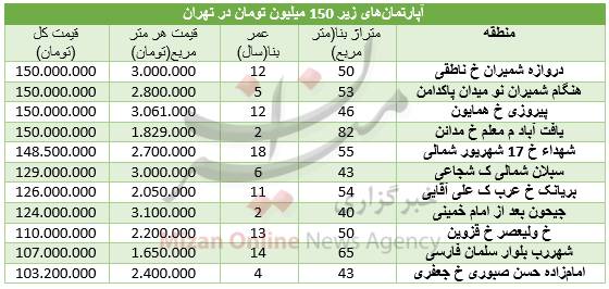 آپارتمان‌های زیر ۱۵۰ میلیون تومان در تهران +جدول