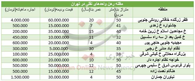قیمت اجاره واحدهای نقلی در تهران +جدول