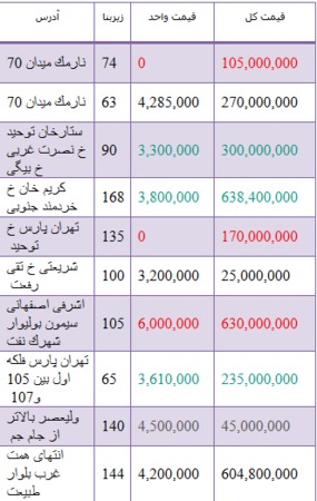 مظنه قیمت رهن واجاره آپارتمان در تهران +جدول