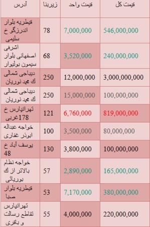 قیمت آپارتمان‌های نوساز تهران +جدول