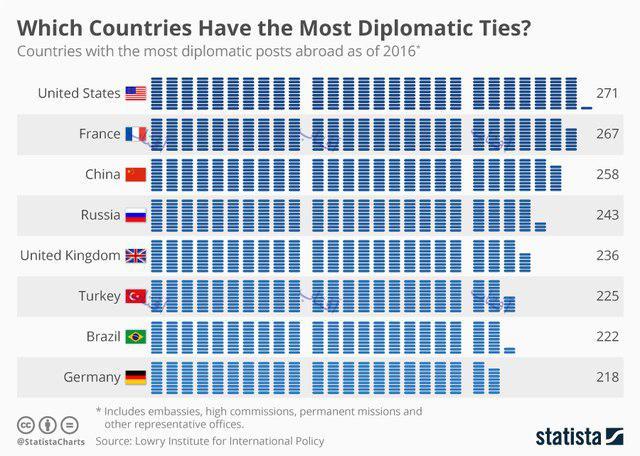 کدام کشورها بیشترین روابط دیپلماتیک دارند؟+جدول