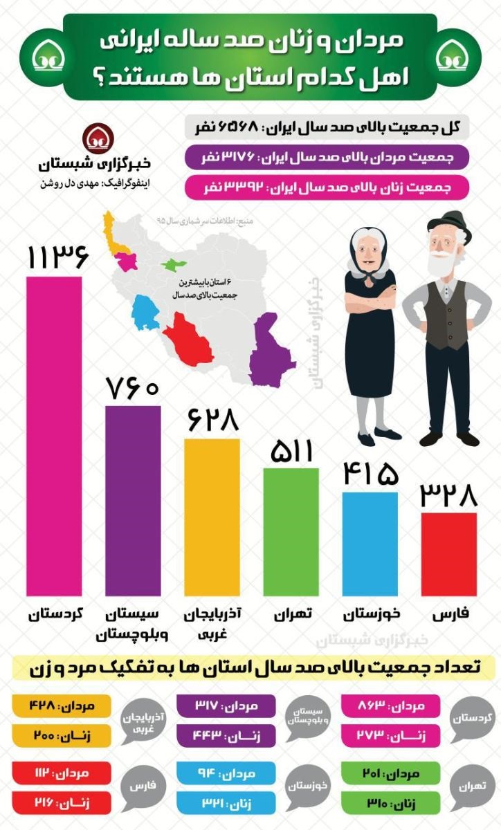 اینفوگرافیک / مردان و زنان ۱۰۰ ساله ایرانی، اهل کدام استان‌ها هستند؟