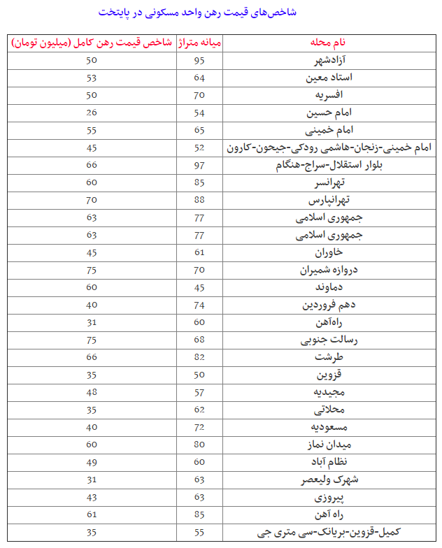 نرخ رهن واحدهای مسکونی در تهران +جدول