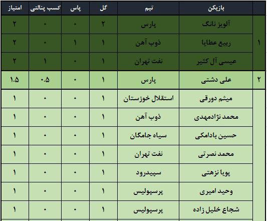 بررسی ارزشمندترین بازیکنان لیگ برتر/جدول