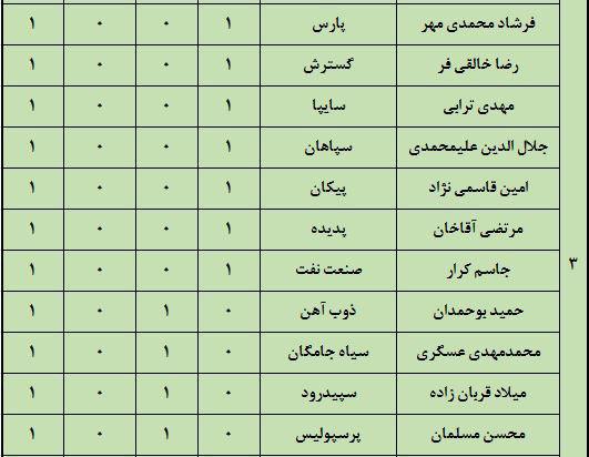 بررسی ارزشمندترین بازیکنان لیگ برتر/جدول