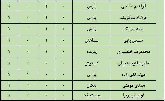 بررسی ارزشمندترین بازیکنان لیگ برتر/جدول