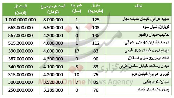 مظنه آپارتمان در شرق تهران + جدول قیمت