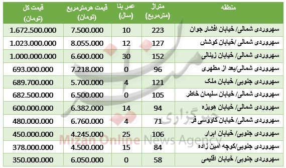 قیمت هر مترمربع آپارتمان در مناطق مختلف تهران +جدول