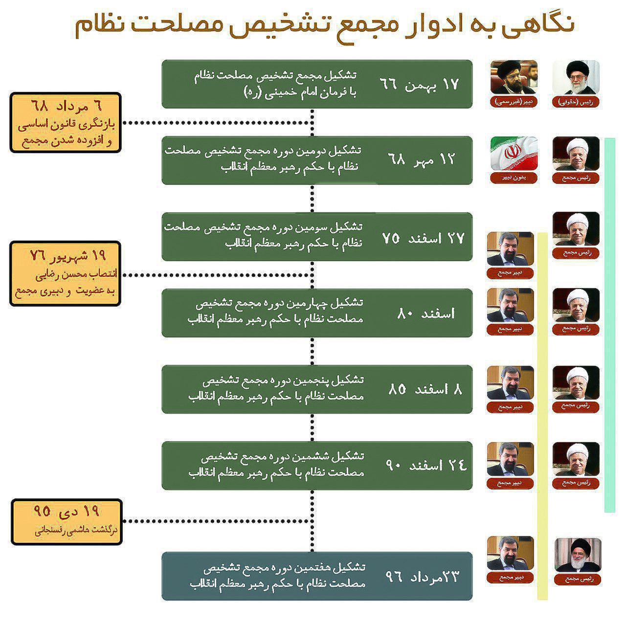 جزئیات تغییرات در مجمع بعد از هاشمی/رئیس‌جدید کیست؟چه‌کسانی اضافه شدند؟+اسامی