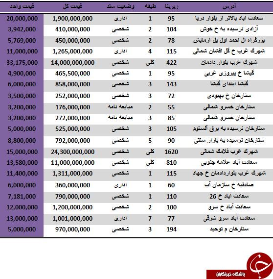 قیمت واحدهای اداری در منطقه ۲ تهران +جدول