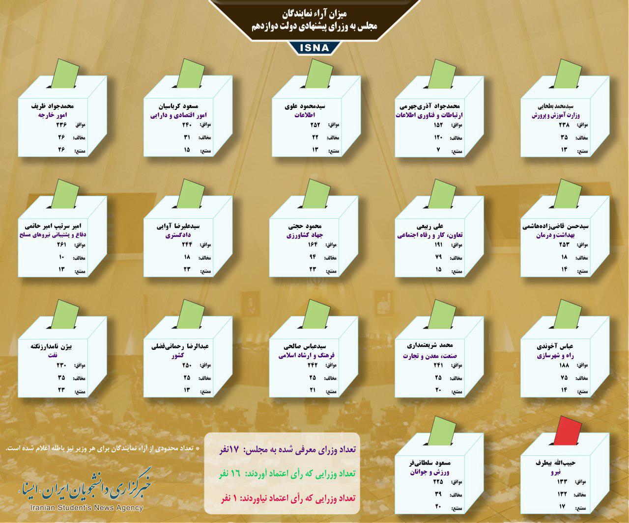 رای اعتماد مجلس به ۱۶ وزیر پیشنهادی روحانی/کدام وزرا رای نیاوردند؟+جدول آراء