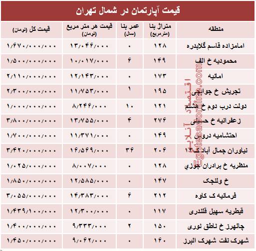 آخرین نرخ آپارتمان در شمال تهران +جدول