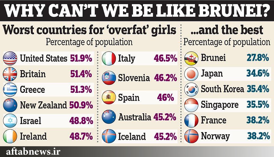چاق‌ترین دختران در کدام کشورها زندگی می‌کنند؟+جدول