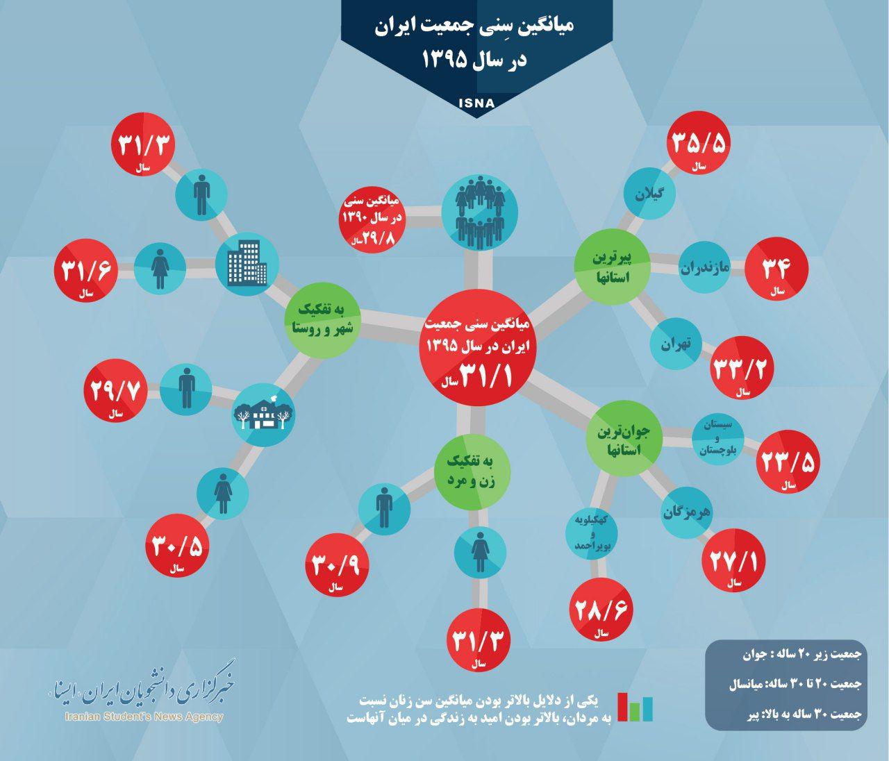 میانگین سنی جمعیت ایران اینفوگرافی