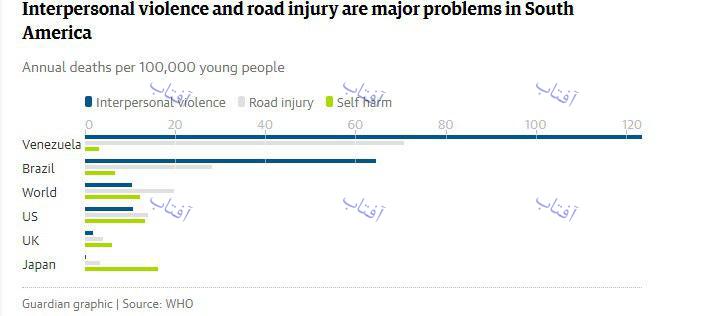 خطرناک‌ترین کشورهای جهان برای جوانان/مهمترین علت مرگ جوانان در جهان چیست؟+نمودار