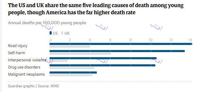 خطرناک‌ترین کشورهای جهان برای جوانان/مهمترین علت مرگ جوانان در جهان چیست؟+نمودار