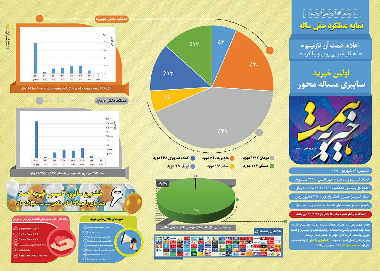 اینفوگرافیک عملکرد 6 ساله خیریه همت منتشر شد