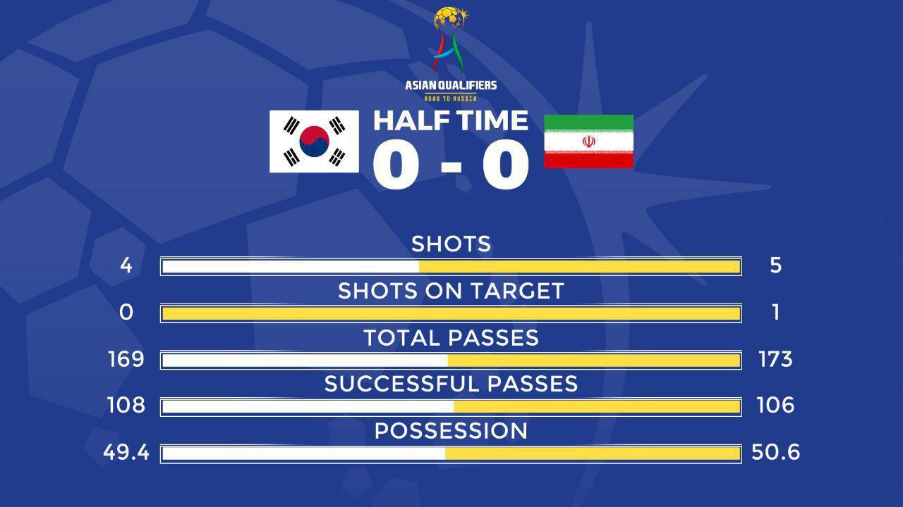 ایران 0 - کره جنوبی 0 در نیمه اول+عکس و فیلم