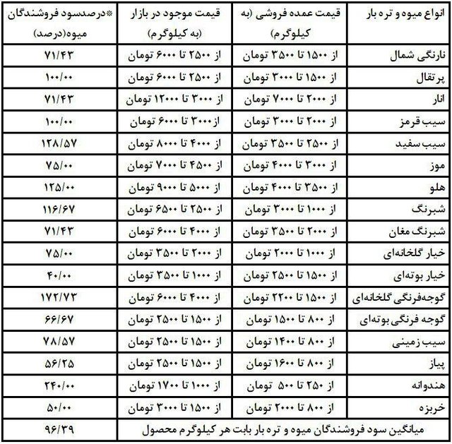 میوه‌فروشان چقدر از مردم سود می‌گیرند؟