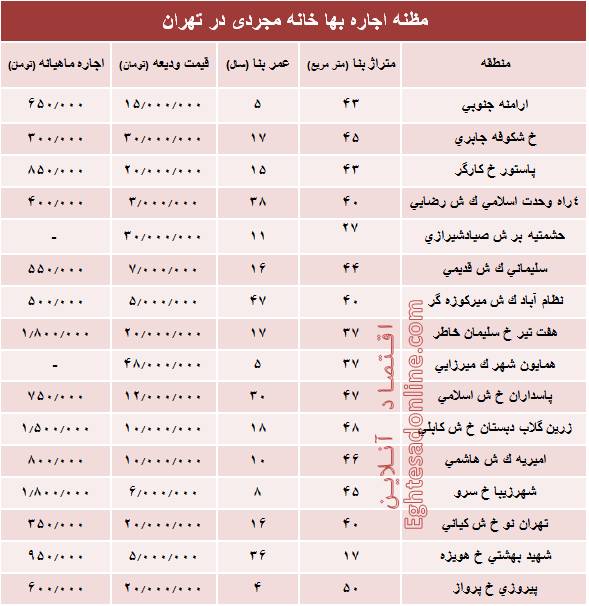 قیمت اجاره‌بهای خانه نقلی در تهران +جدول
