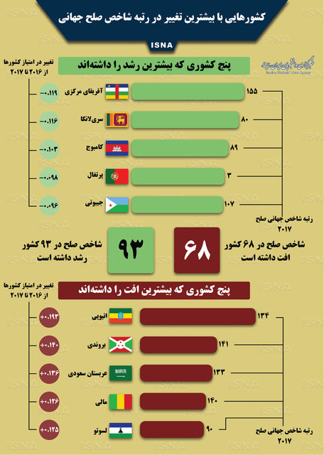 ۱۰ کشور صلح‌آمیز و ۱۰ کشور ترورزدۀ جهان+رتبه ایران