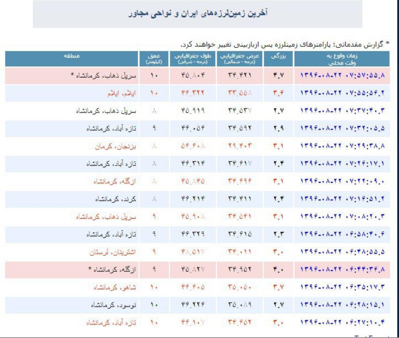 بیش از ۹۴ پس‌لرزه در کرمانشاه رخ داده است