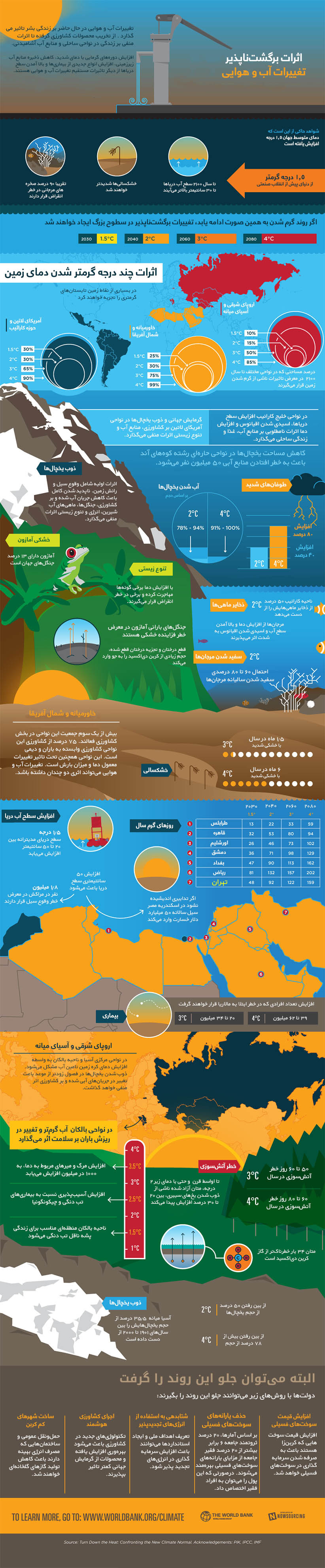 اینفوگرافیک/ گرمایش جهانی و اثرات آن بر محیط زیست