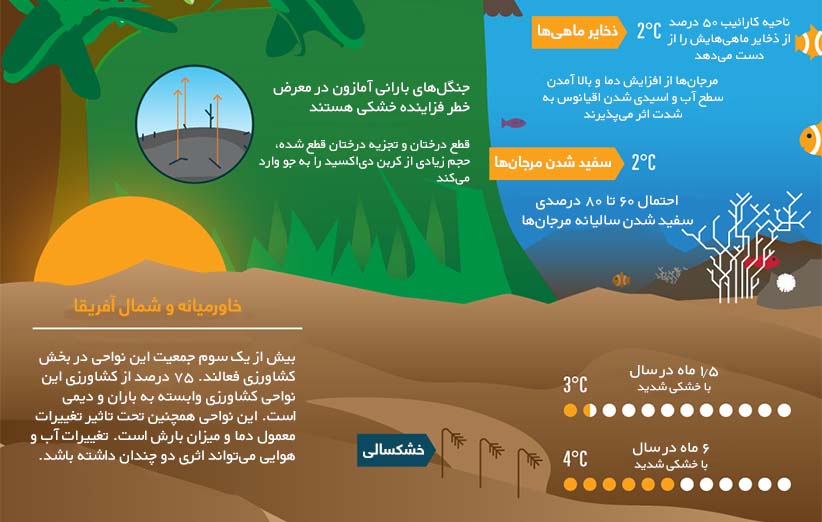 اینفوگرافیک/ گرمایش جهانی و اثرات آن بر محیط زیست