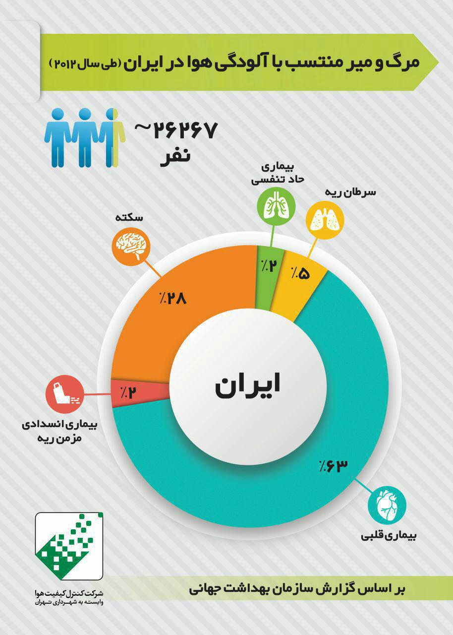 آمار تکاندهنده آثار آلودگی هوا در ایران