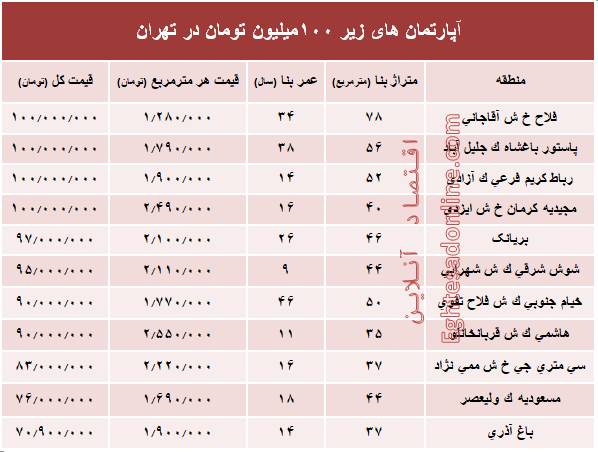 با ۱۰۰میلیون هم می‌توان خانه خرید؟ +جدول