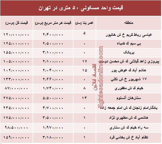 قیمت واحد مسکونی ۵۰ متری در تهران +جدول
