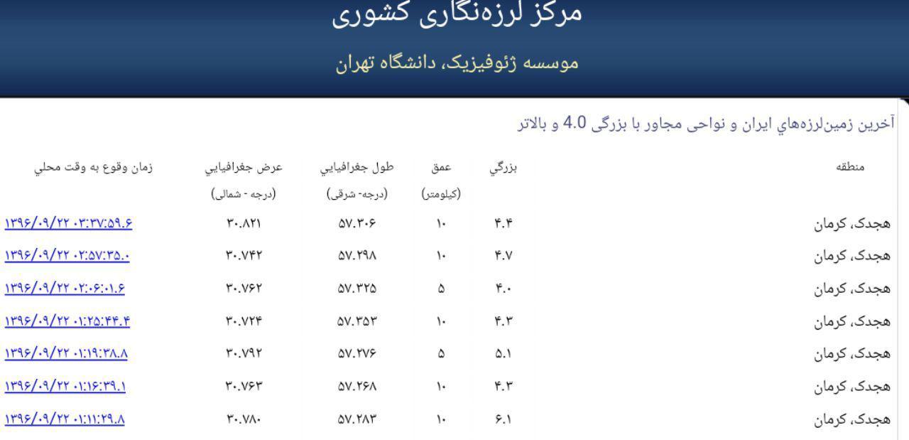 کرمان همچنان می‌لرزد/آخرین اخبار از زلزله ۶.۱ ریشتری 