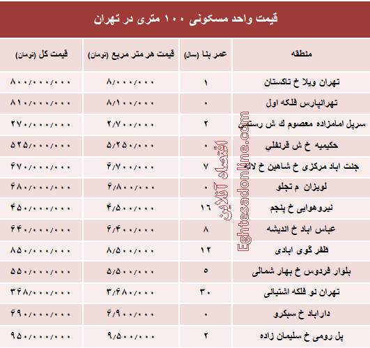 قیمت واحدهای ۱۰۰ متری در تهران +جدول