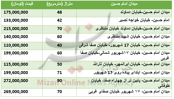 قیمت خرید آپارتمان در برخی مناطق تهران