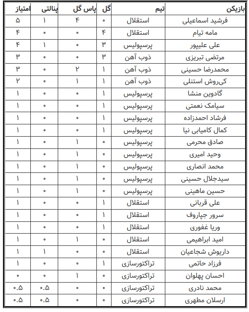 سرخابی‌ها در صدر بهترین‌های آسیا / ارزشمندترین بازیکنان ایرانی لیگ قهرمانان آسیا