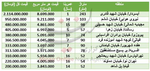 برای خرید آپارتمان در شرق تهران چقدر سرمایه نیاز است؟
