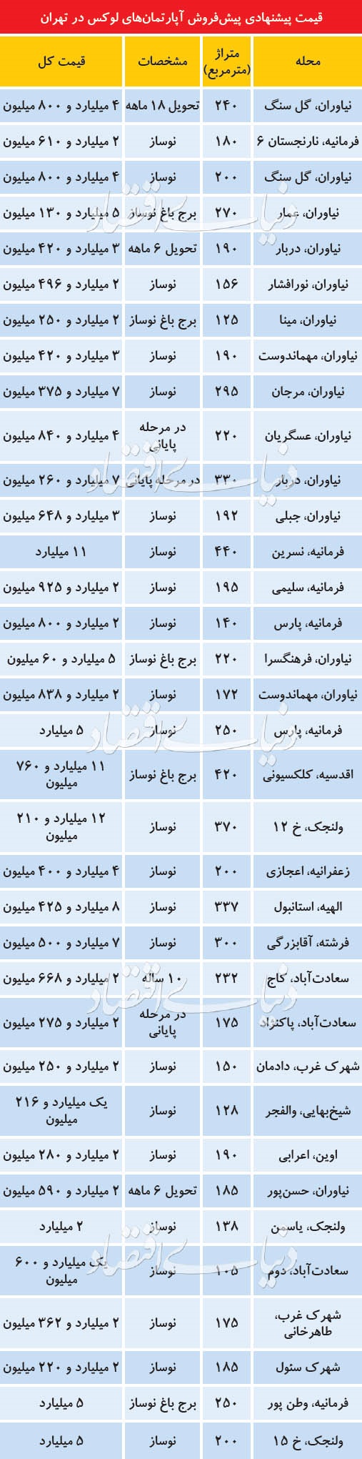 قیمت پیش فروش آپارتمانهای لوکس در تهران/متری 25میلیون