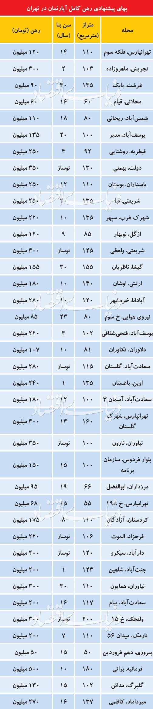 قیمت رهن خانه در مناطق مختلف تهران