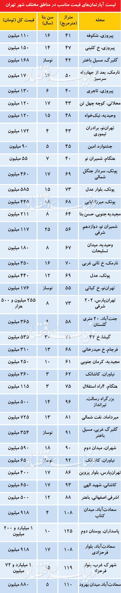 قیمت آپارتمانهای ارزان در نقاط مختلف تهران