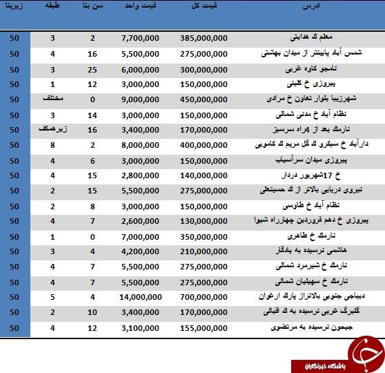 لیست قیمت آپارتمان‌های نقلی در تهران