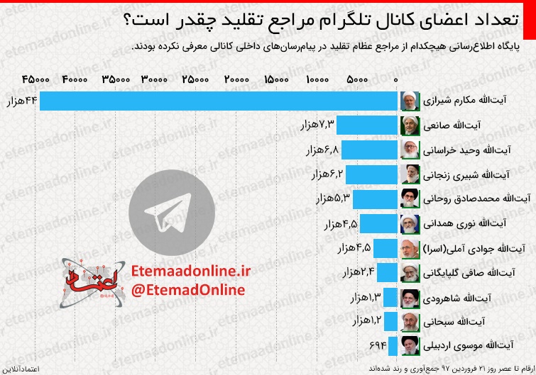 کدام مراجع تقلید در تلگرام فعال‌ترند؟