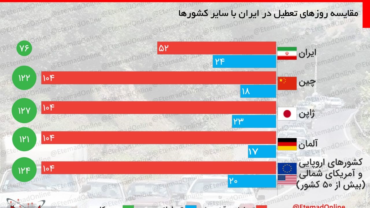 مقایسه روزهای تعطیل در ایران با سایر کشورها /اینفوگرافیک