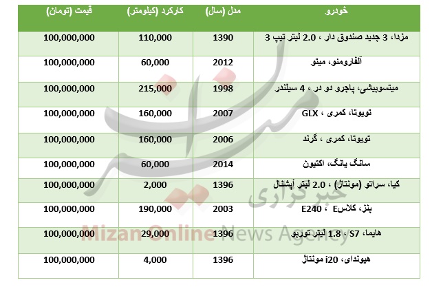 با ۱۰۰ میلیون تومان چه خودروهایی می‌توان خرید؟