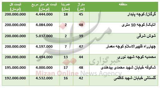 با ۲۰۰ میلیون تومان در کدام مناطق تهران می‌توان آپارتمان خرید؟+جدول