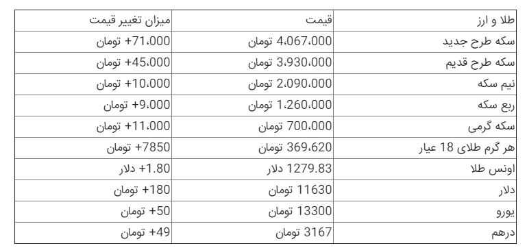 قیمت طلا، سکه و ارز/ کاهش قیمت‎ها در بازارهای جهانی و افزایش قیمت در بازار ایران!