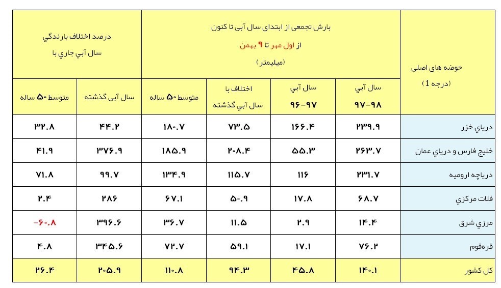 آخرین وضعیت بارش‌های ایران/جزئیات بارش‌های ۱۴۰ میلیمتری+جدول