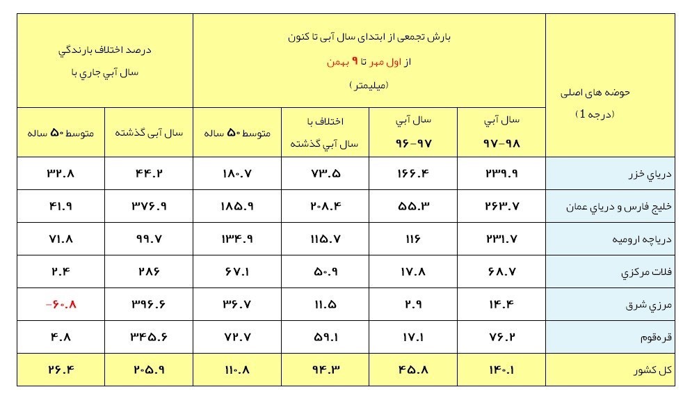 آخرین وضعیت بارش‌های ایران/جزئیات بارش‌های ۱۴۰ میلیمتری+جدول
